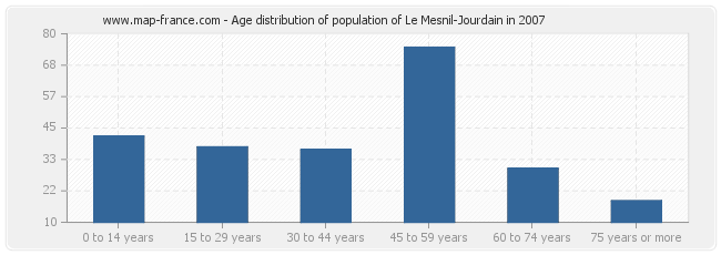 Age distribution of population of Le Mesnil-Jourdain in 2007